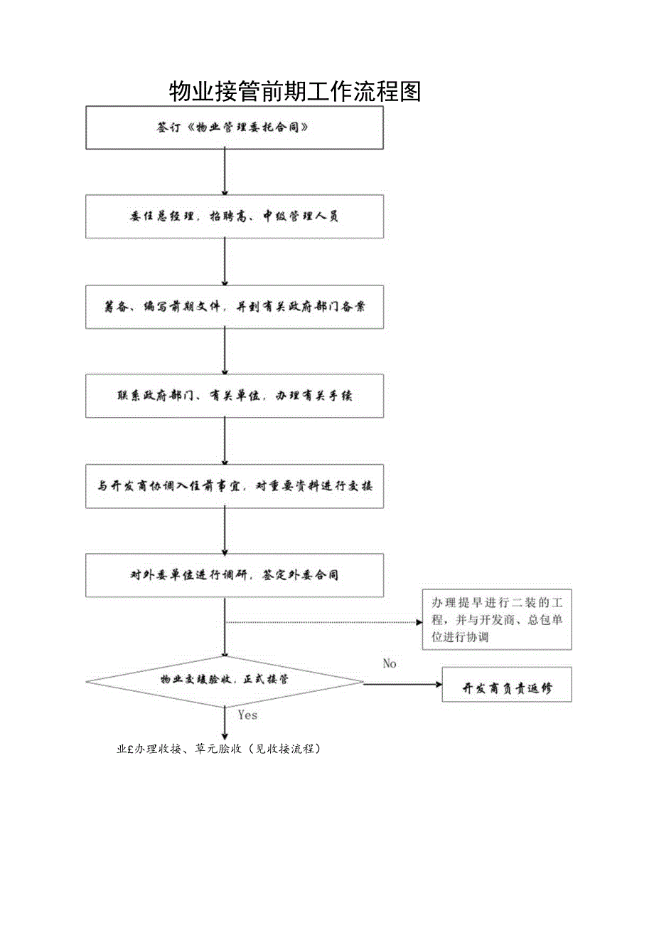 某某物业前期管理工作流程及文件.docx_第3页