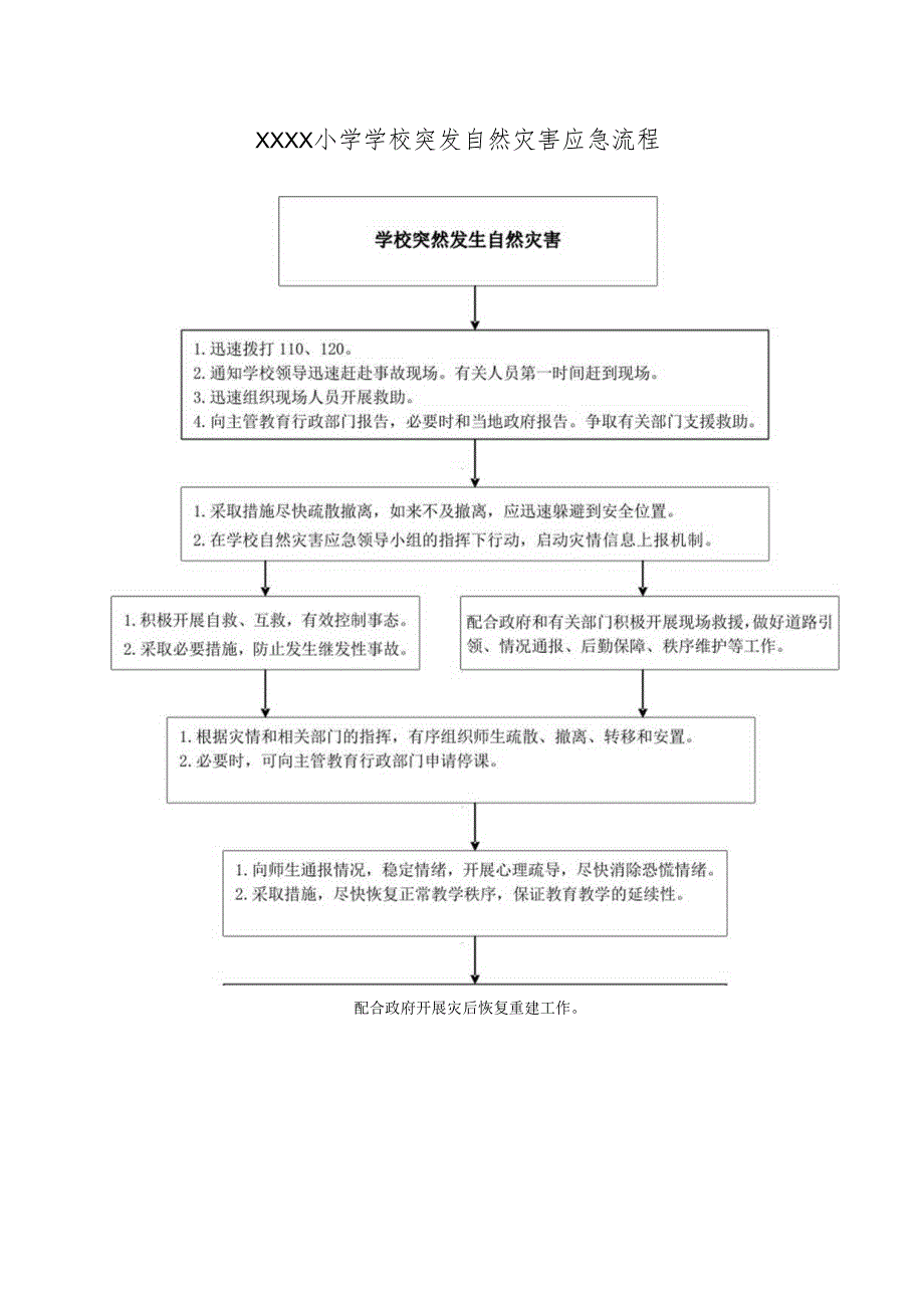 小学学校突发自然灾害应急流程.docx_第1页