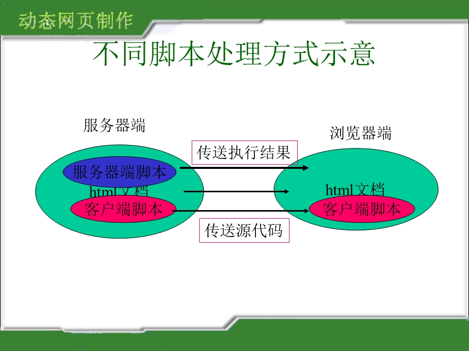 客户端脚本编程.ppt_第3页