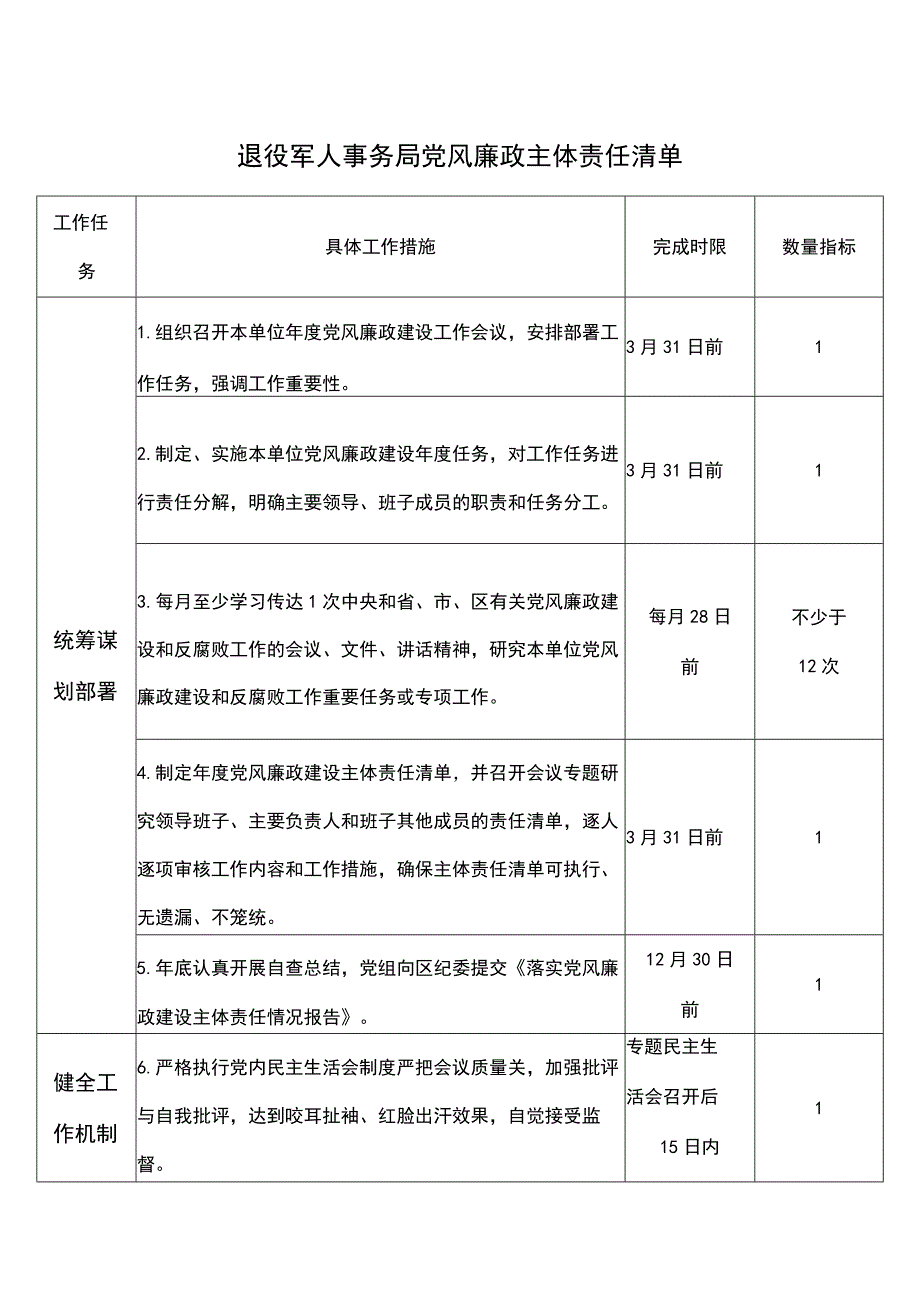 退役军人事务局党风廉政主体责任清单（最新分享）.docx_第1页