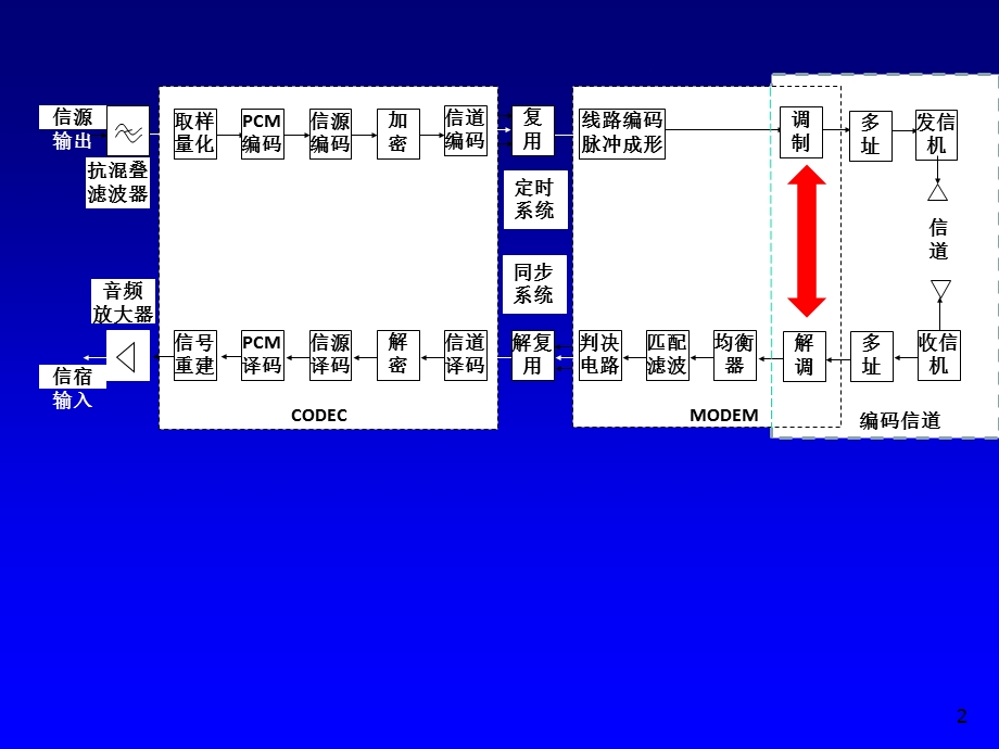 多路复用与多址技术.ppt_第2页