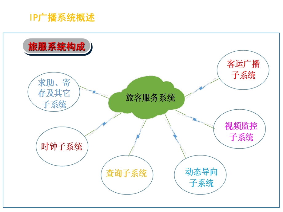 客运站旅客服务系统子系统-广播系统.ppt_第3页