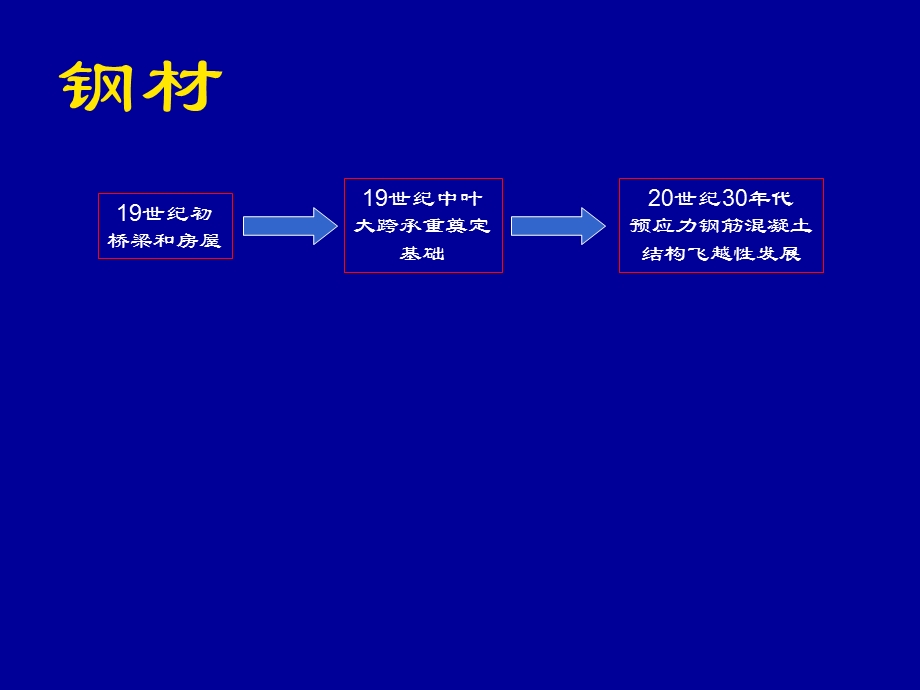 土木工程材料22近代土木工程材料.ppt_第2页