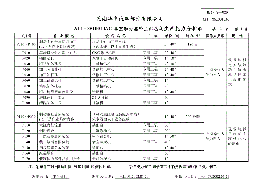 上汽奇瑞A113510010AC真空助力器带主缸总成生产能力分析表.doc_第1页