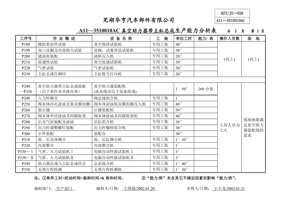 上汽奇瑞A113510010AC真空助力器带主缸总成生产能力分析表.doc_第2页