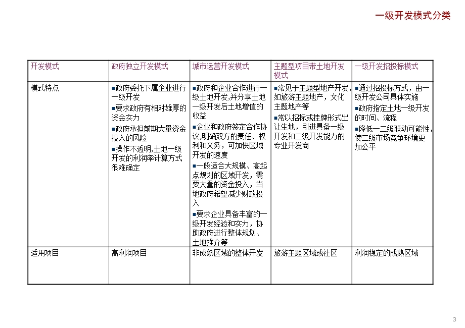 土地一级开发研究.ppt_第3页