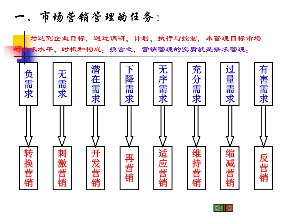 市场营销管理哲学及其贯彻ppt课件.ppt_第3页