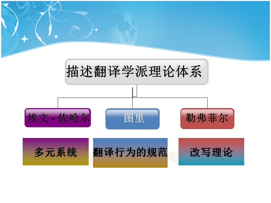 图里和描述翻译.ppt_第3页