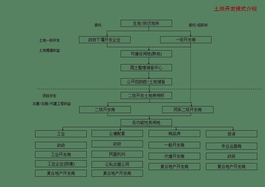 土地开发模式.ppt_第1页