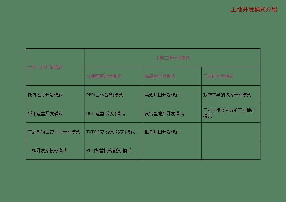 土地开发模式.ppt_第2页