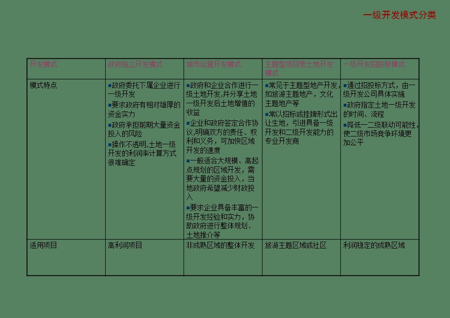 土地开发模式.ppt_第3页