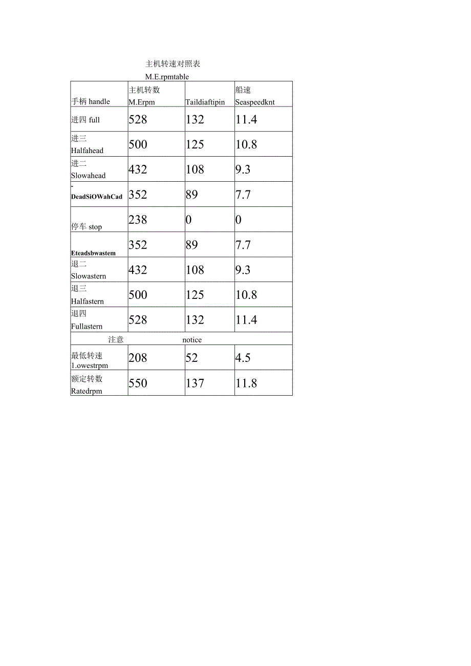 船舶主机转速对照表.docx_第1页