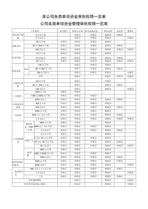 某公司各类单项资金审批权限一览表.docx