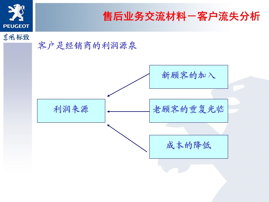 客户流失分析报告.ppt_第3页