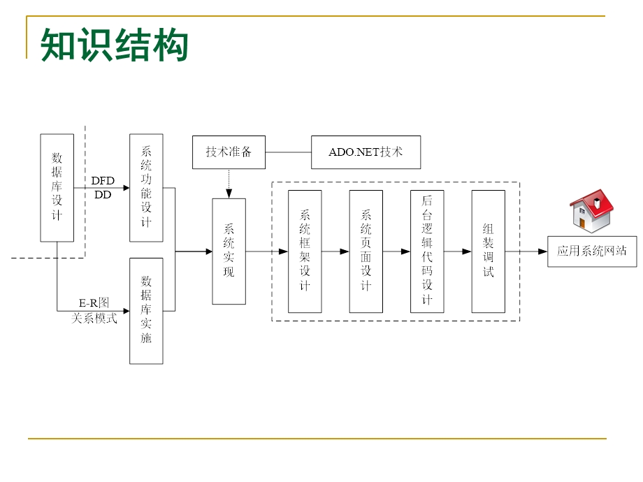 应用实例-学籍管理系统.ppt_第3页