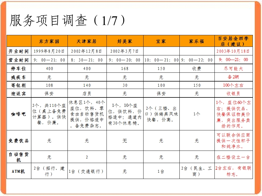 市调报告(服务和房地产).ppt_第3页