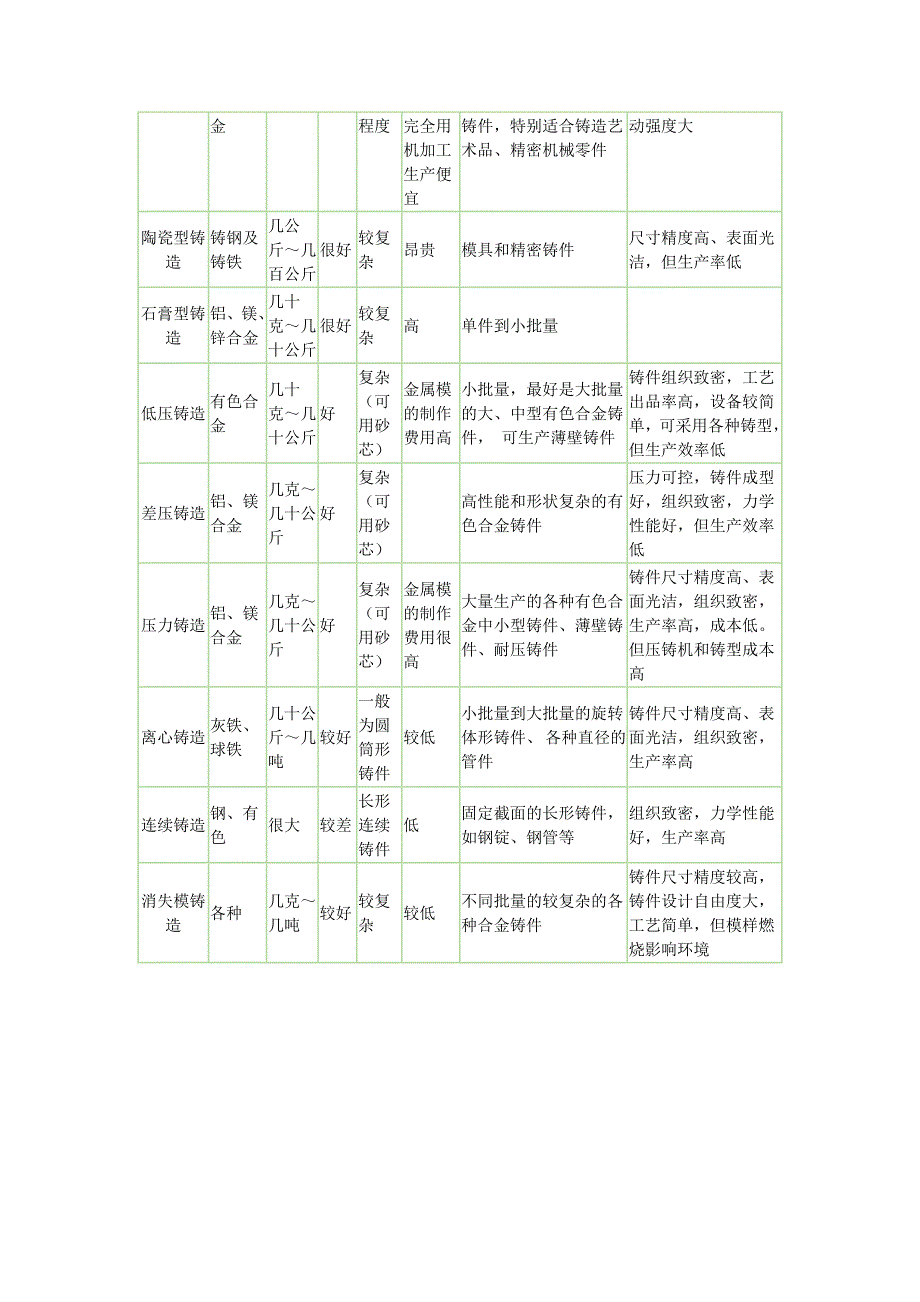 铸造技术的方法选择.doc_第3页