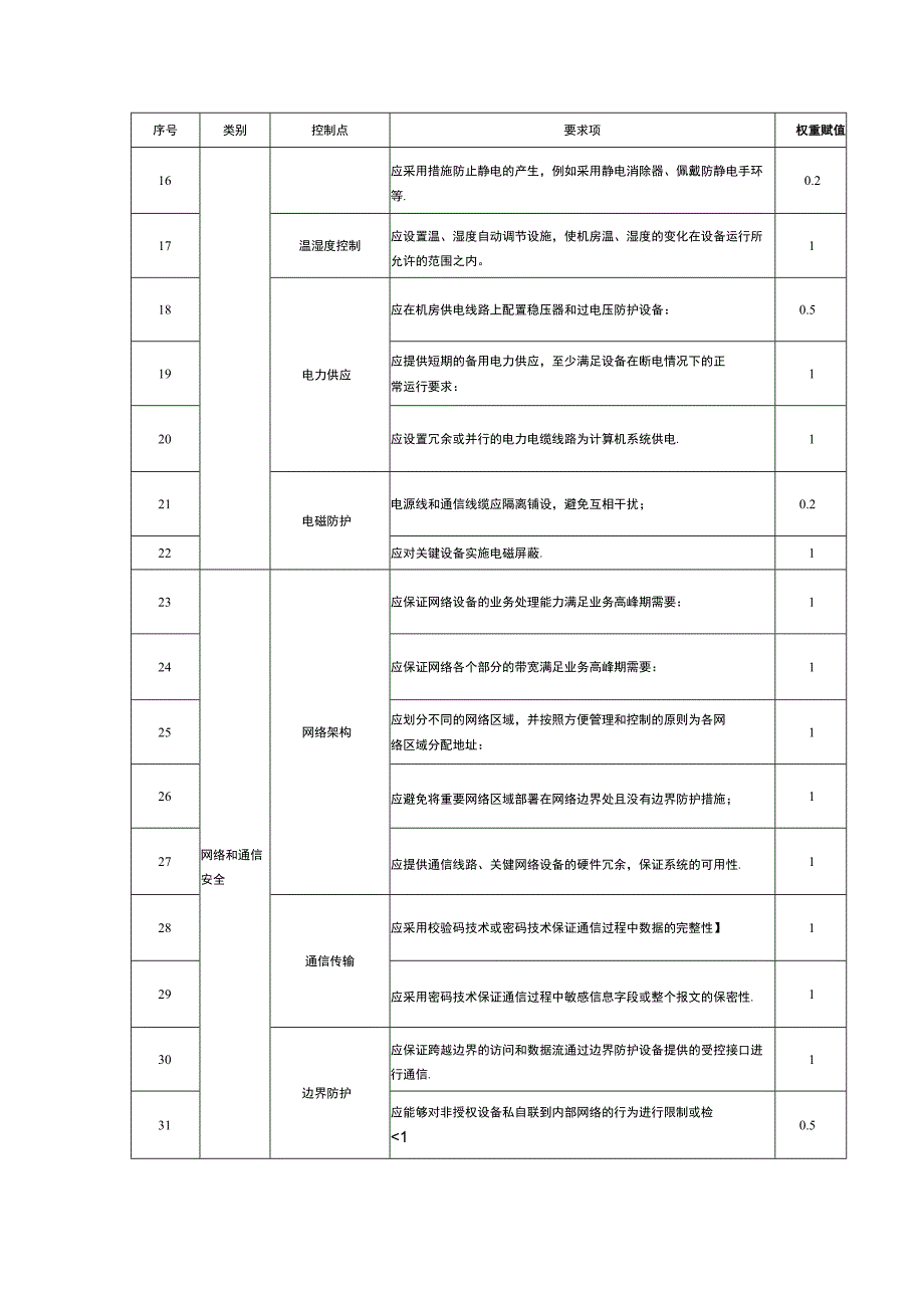 等保2.0三级安全通用要求 权重赋值表.docx_第2页