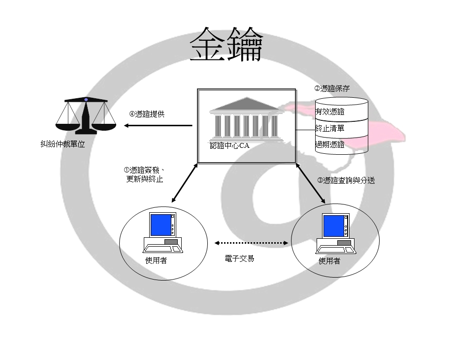 安全通信协定(SSL).ppt_第3页