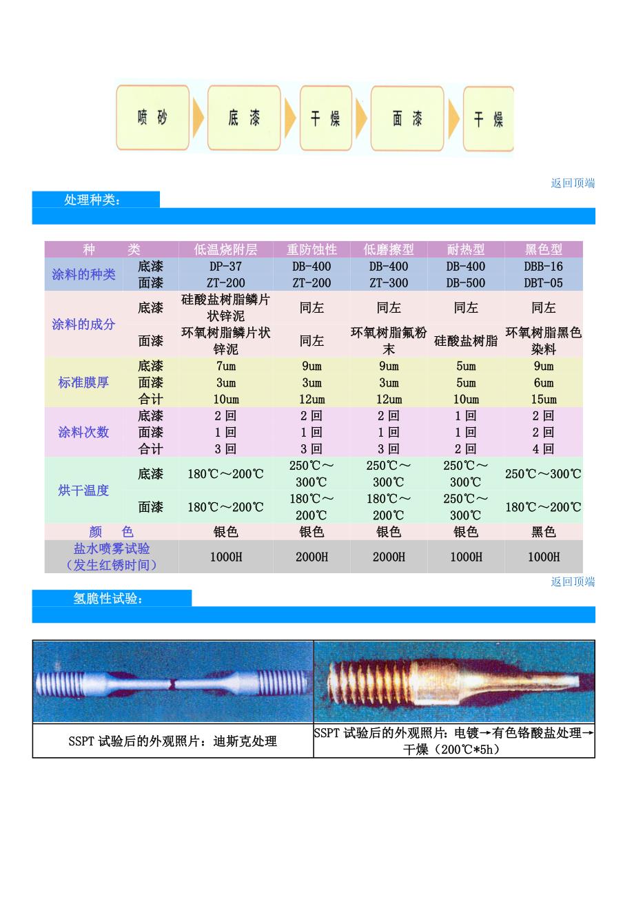 迪斯克表面处理.doc_第2页