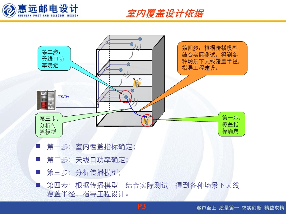 室内覆盖设计技术介绍-大赛培训.ppt_第3页