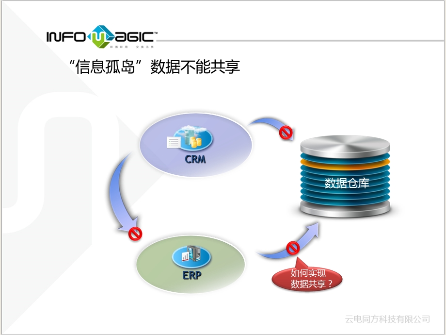 基于soa架构的esb平台infomagic.ppt_第3页