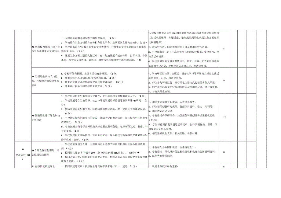 广州地区广东省“绿色学校”创建评价自评表（高等学校试行）.docx_第2页