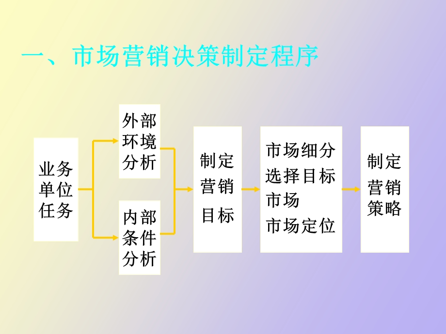 市场营销决策.ppt_第3页