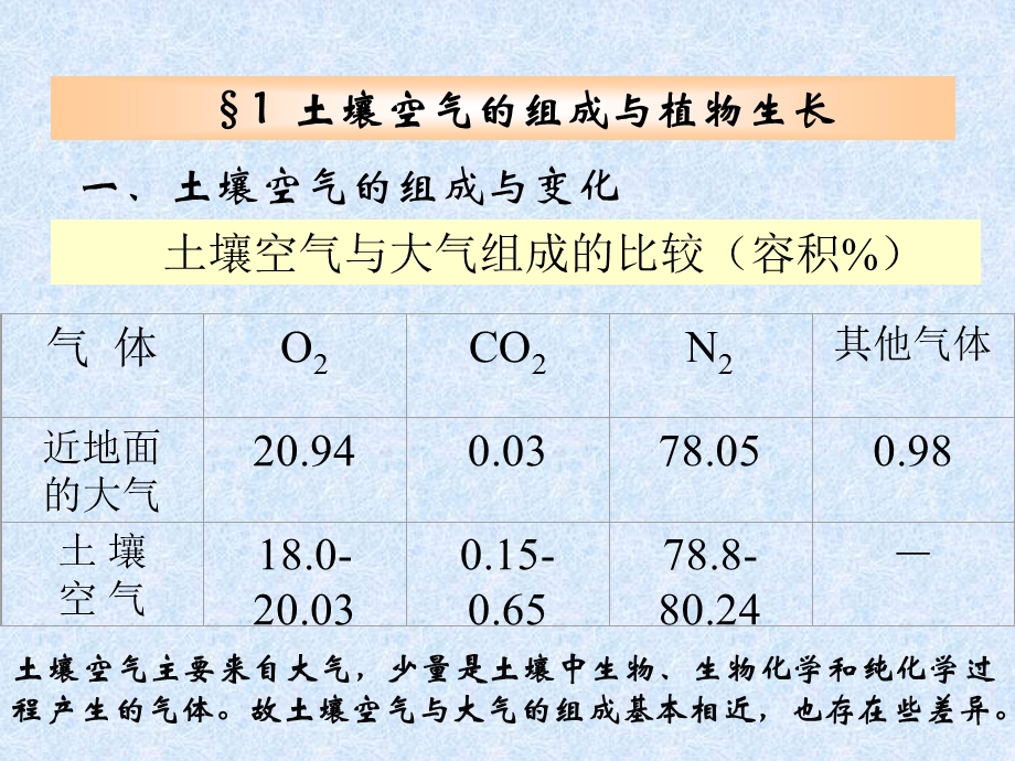 土壤水、空气和热量.ppt_第3页