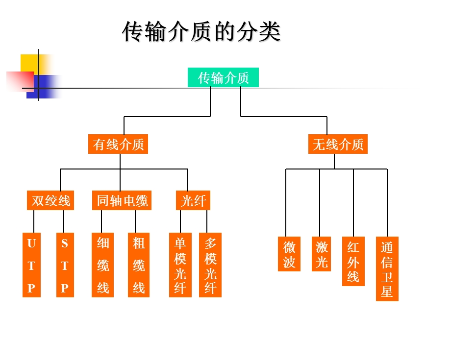 实训11UTP线缆的制作.ppt_第2页