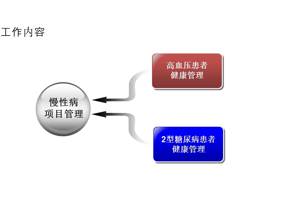 基本公共卫生服务慢病项目管理PPT课件.ppt_第2页