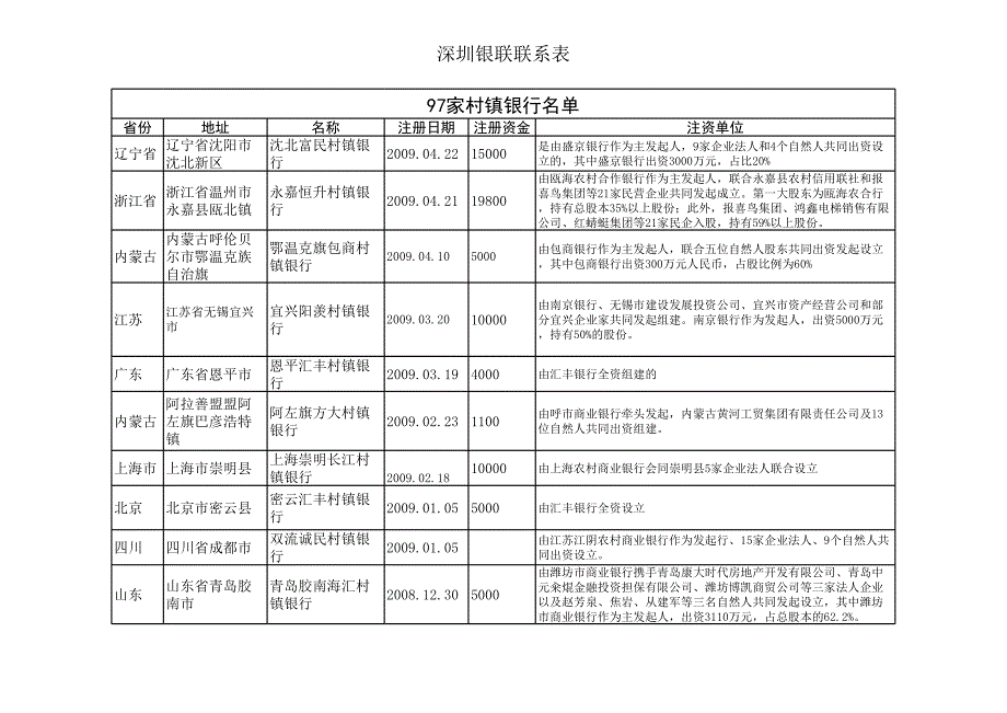 97家村镇银行名单.xls_第1页