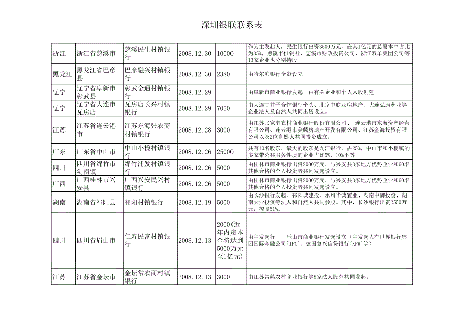 97家村镇银行名单.xls_第2页