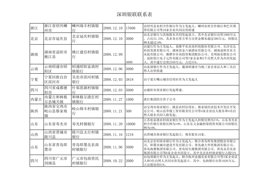 97家村镇银行名单.xls_第3页