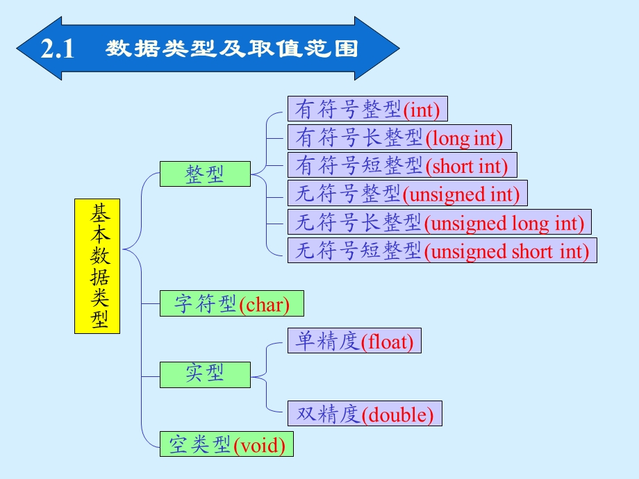 基本的程序语句.ppt_第3页