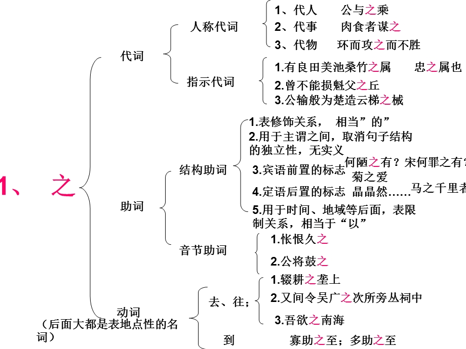 常考的重要虚词用法归类.ppt_第2页