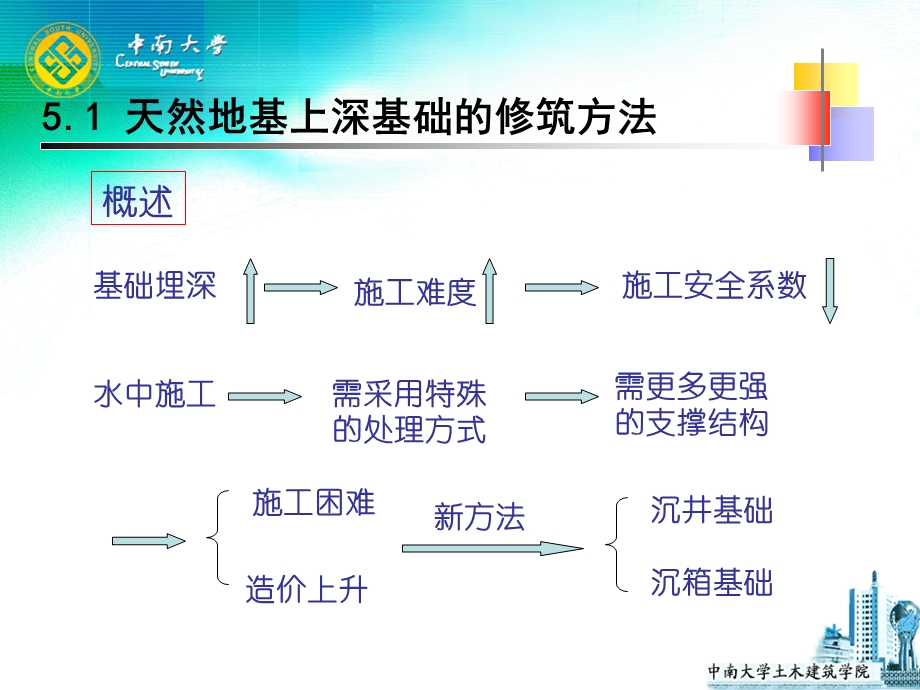 土木工程本科生专业课程-第五章沉井基础.ppt_第3页