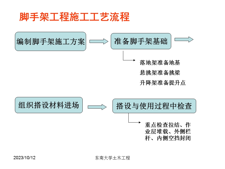 东南大学郭正兴土木工程施工课件9脚手架工程ppt课件.ppt_第2页