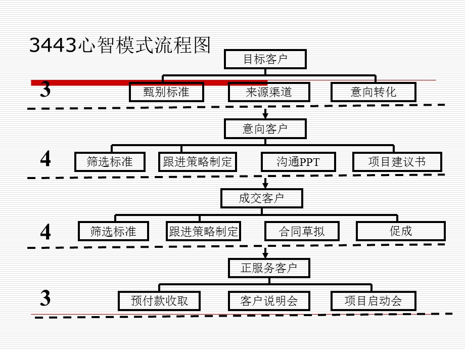 客户部业务拓展3443心智模式.ppt_第3页