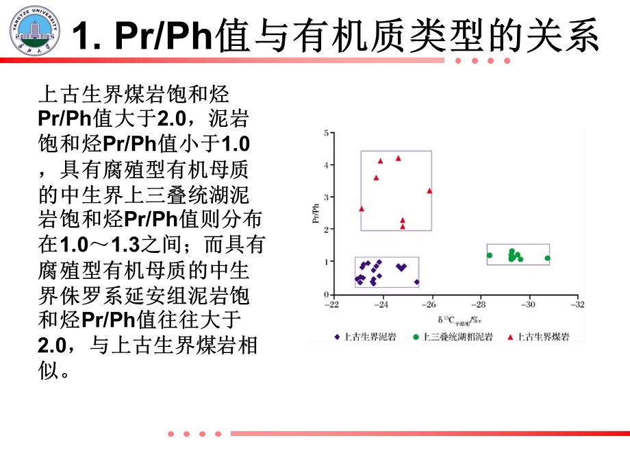 姥鲛烷植烷比值及地球化学意义.ppt_第3页