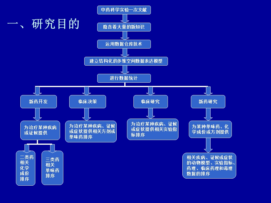 基于数据仓库技术的中药科学实验信息数据库.ppt_第2页