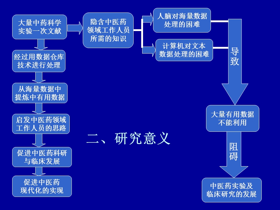 基于数据仓库技术的中药科学实验信息数据库.ppt_第3页