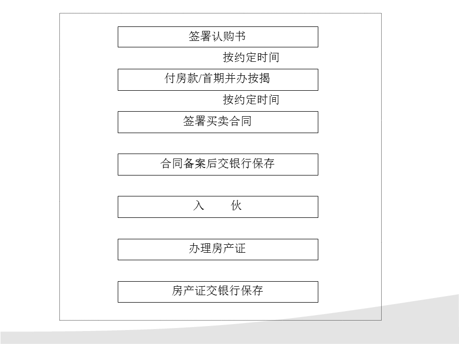 培训PP稿-销售后期.ppt_第3页