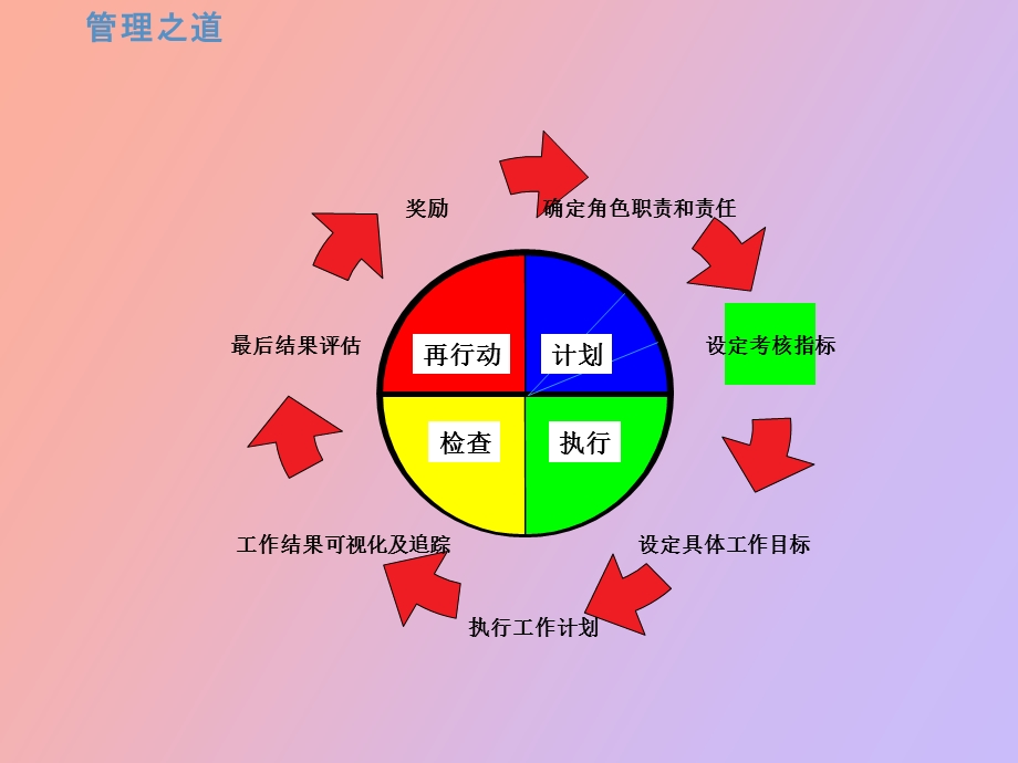 实地销售管理流程.ppt_第3页