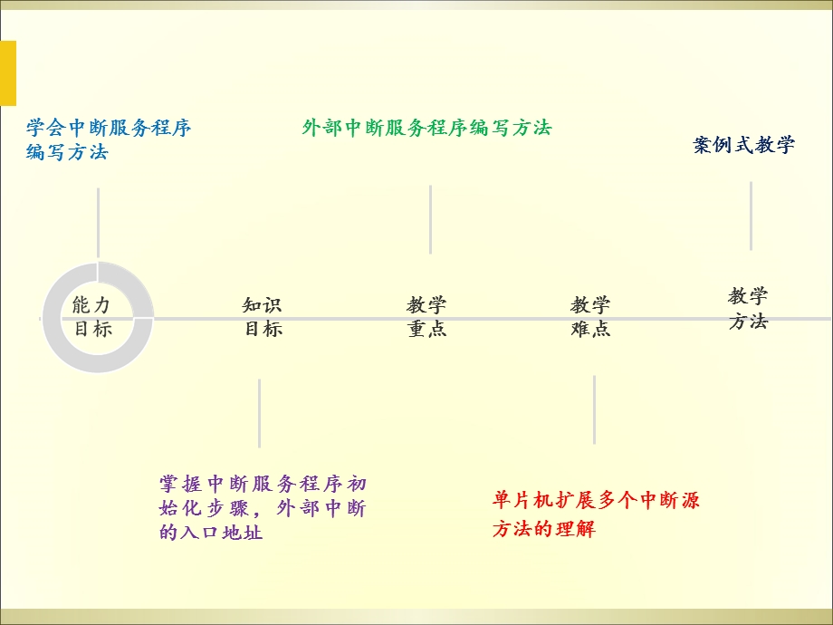 外部中断应用程序设计.ppt_第3页