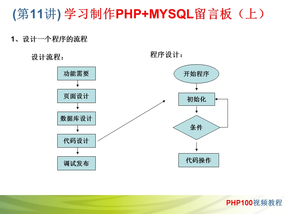 学习制作PHPMYSQL留言板.ppt_第2页