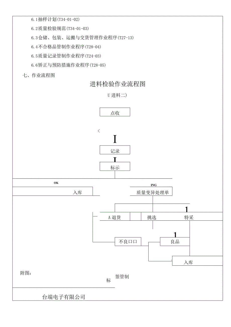 进料检验作业程序确保进料质量与规格符合公司要求.docx_第2页