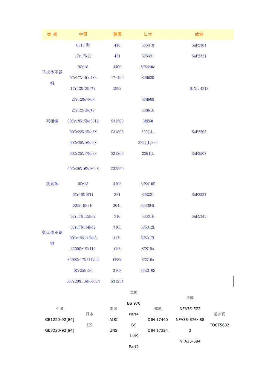 马氏体不锈钢.doc_第1页