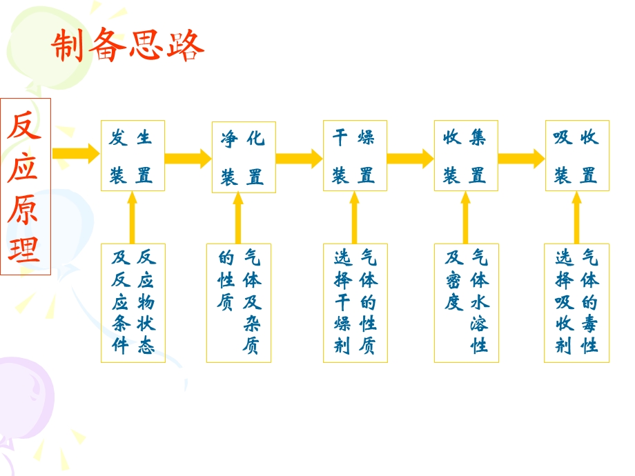 实验室制备气体化学.ppt_第2页