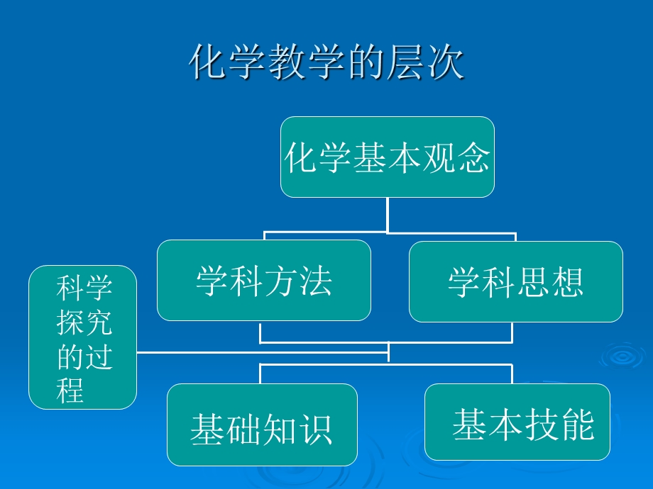 对中学化学实验教学功能的思考.ppt_第3页